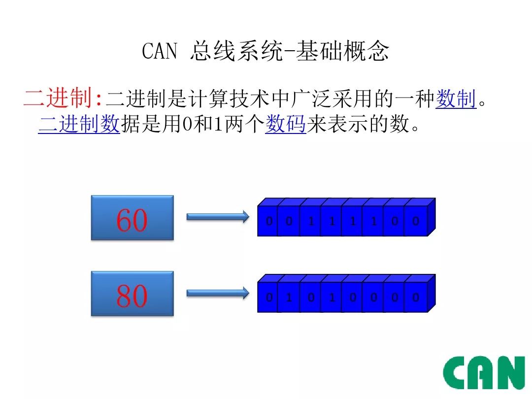 Detailed Explanation of Automotive CAN Bus