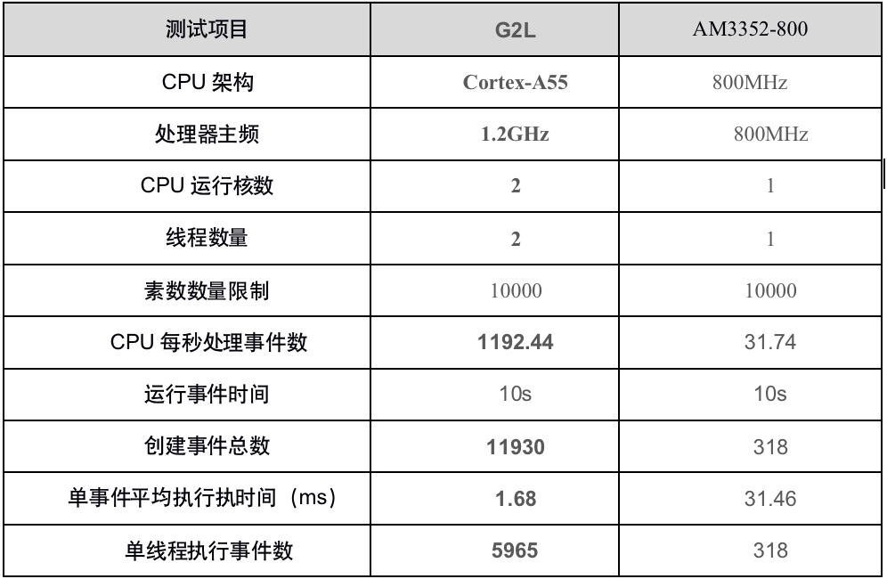 Cost-Effective Dual-Core Cortex-A55 RZ/G2L vs Cortex-A8
