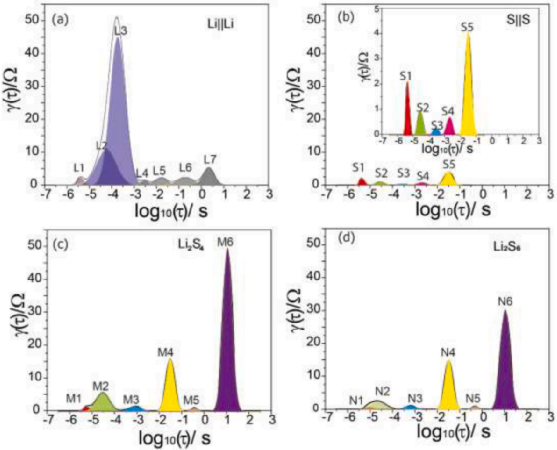 Non-Destructive Testing of Batteries Using Electrochemical Impedance Spectroscopy