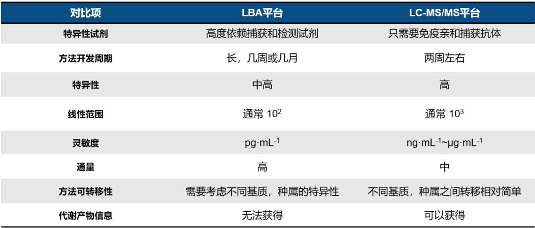 Biological Analysis of ADC Drugs Using LC-MS/MS