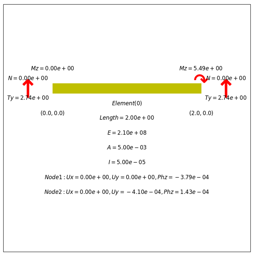 Finite Element Analysis Using Python and Feon