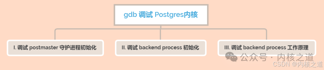 GDB Debugging Postgres Kernel (Postmaster + Backend + Client DQL/DML Handling)