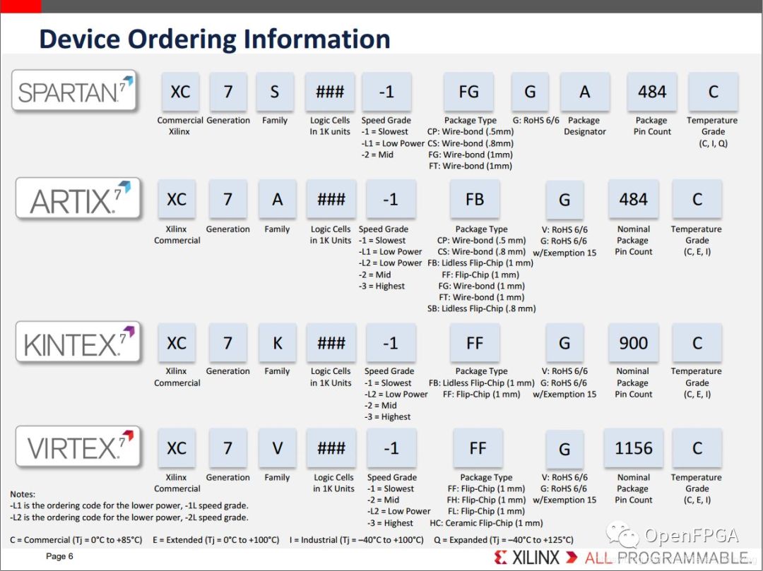 Overview of Xilinx 7 Series FPGAs