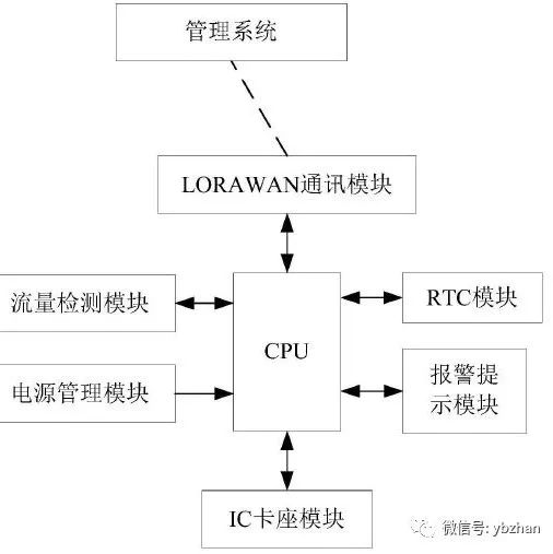 Intelligent Remote Gas Meter Based on LORAWAN Technology