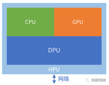 Differences Between Heterogeneous Processor HPU and SoC