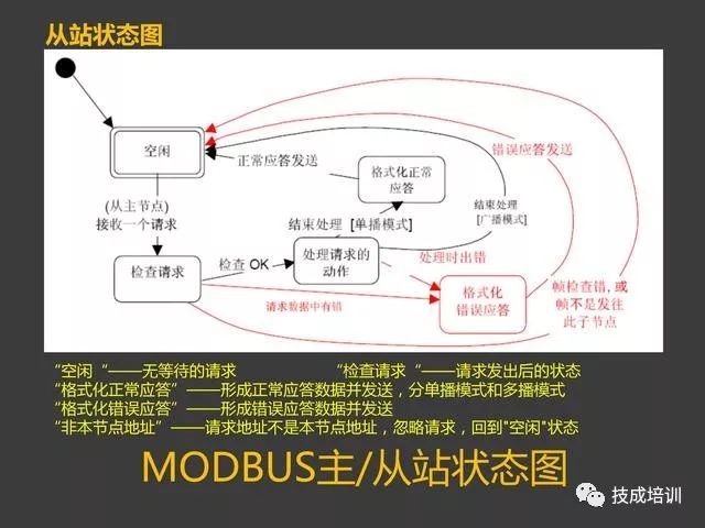Wow! The Modbus Protocol Is So Simple