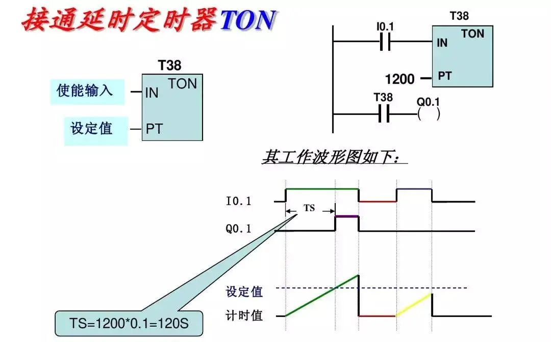 Detailed Explanation of Siemens PLC Basic Instructions