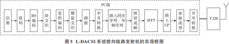 Overview of L-DACS1 System Design Based on Yun SDR