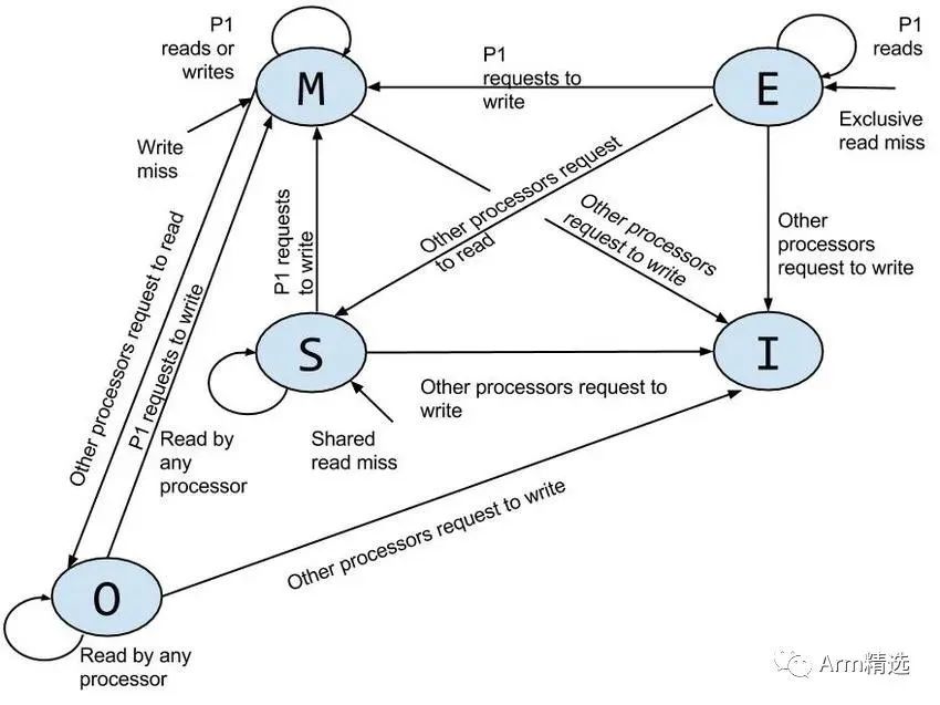 Armv8 Cache Coherency Solution: MOESI Protocol