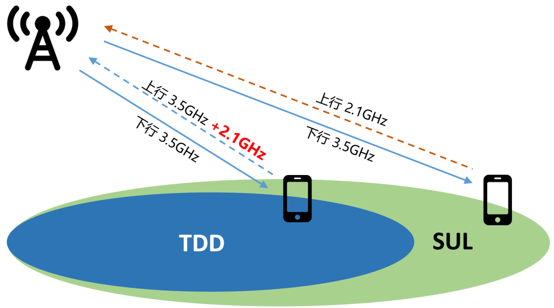 Understanding 5G High and Low Frequency Networking