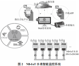 Overview of Intelligent Water Monitoring Based on NB-IoT Smart Water Meters