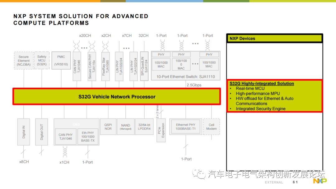 Using NXP S32G Vehicle Network Processor to Address the Rise of Automotive Gateways and New Vehicle Architectures