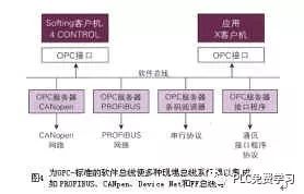 Universal Connection of Automation Control Software and Hardware