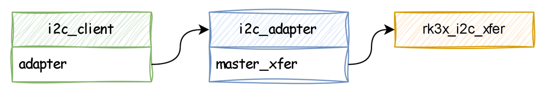Summary of I2C Learning on RK Platform