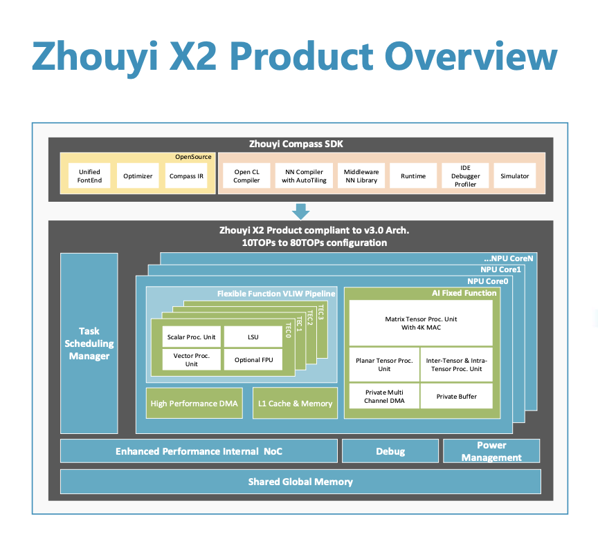 High-Performance NPU IP Demand Under AI Boom