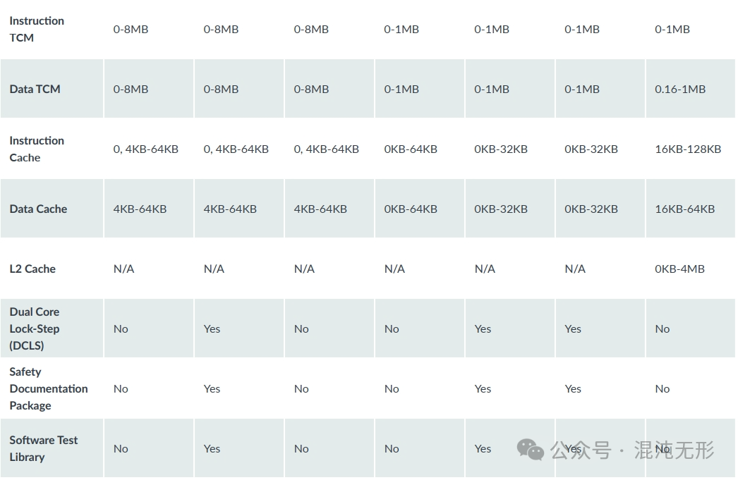 Overview of ARM Cortex-R Series