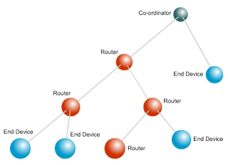 Introduction to Zigbee Security: Part 1