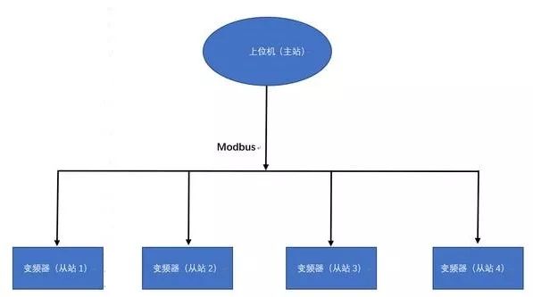 Application and Programming of MODBUS Protocol in PLC Communication