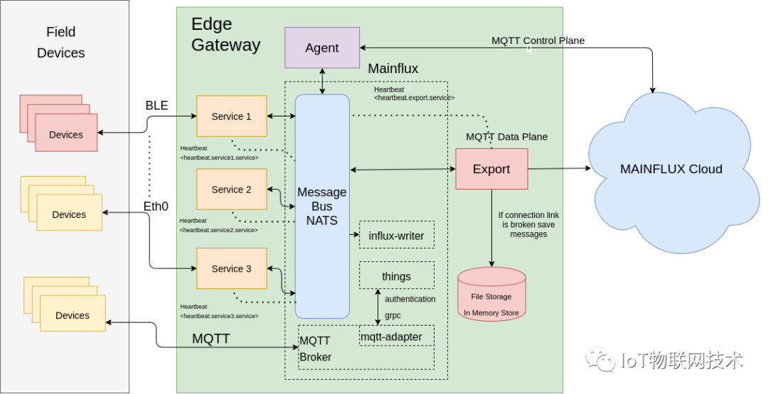 Mainflux IoT: Lightweight Open Source IoT Platform in Go