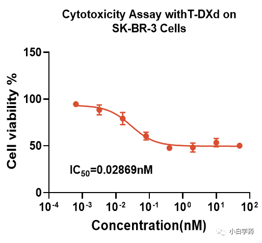 Non-Clinical Research of ADC Drugs