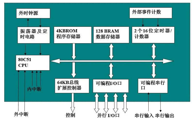Basics and Applications of Microcontrollers | 03 Hardware Structure of Microcontrollers