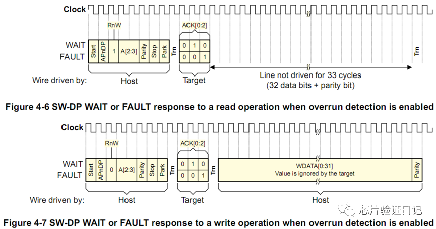 Understanding ARM Debug Interface: SWD