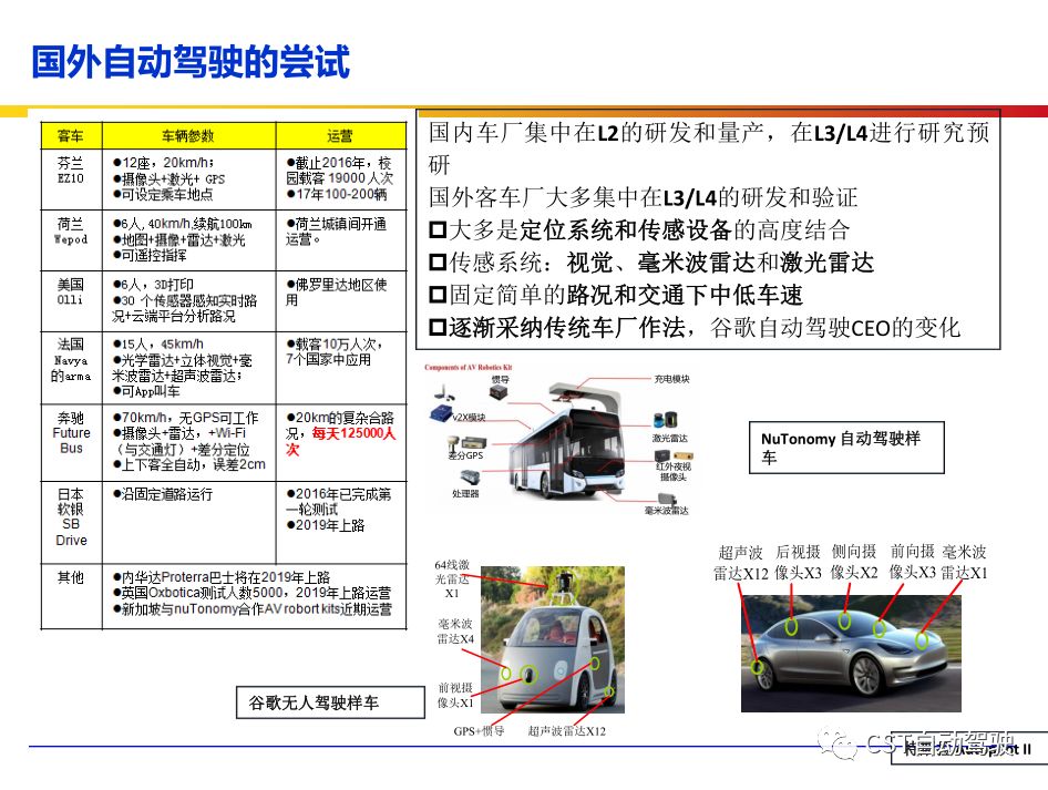 Current Status, Architecture, Algorithms, and Technology Roadmap of ADAS and Autonomous Driving