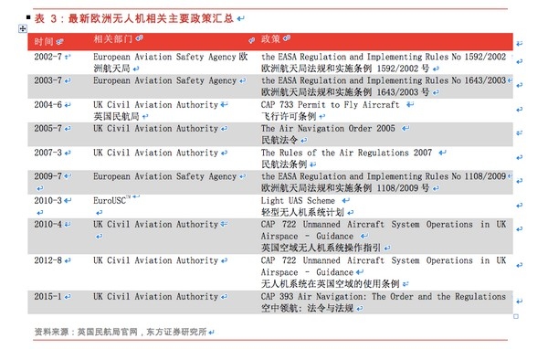Comprehensive Knowledge of Drones