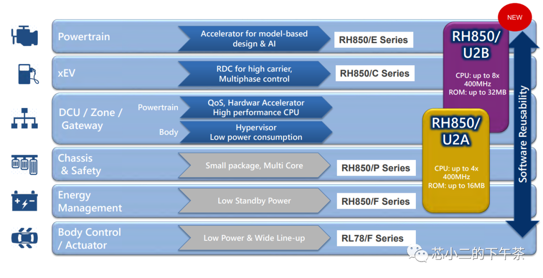 NXP vs Renesas: High-Performance Automotive MCUs