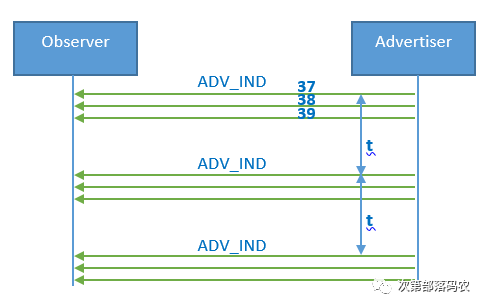 In-Depth Analysis of BLE Connection Establishment Process