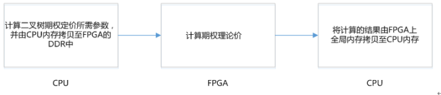 Exploration of Developing FPGA with High-Level Languages
