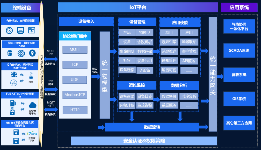 Qingdao Energy Group Integrated IoT Management Platform