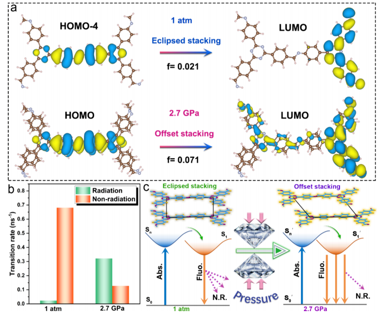 Enhancing Multicolor Emission in 2D Covalent Organic Frameworks via Pressure Regulation