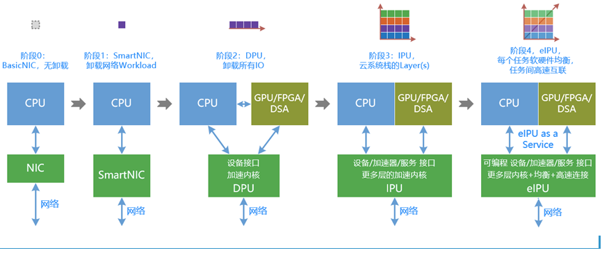 Understanding CPU, GPU, NPU, TPU, DPU, and IPU
