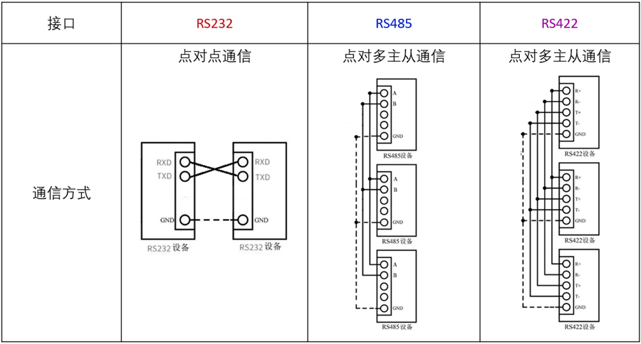 Differences Between RS232, RS485, and RS422 Serial Communication Standards
