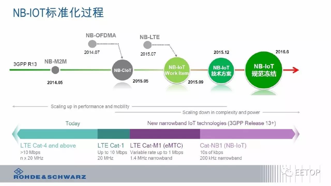 Why ofo Uses NB-IoT? What Is NB-IoT?