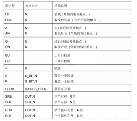 Understanding PLC Function Instructions for Control Program Development