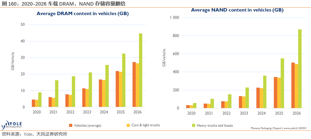 Unlimited Potential of Automotive Storage Chips