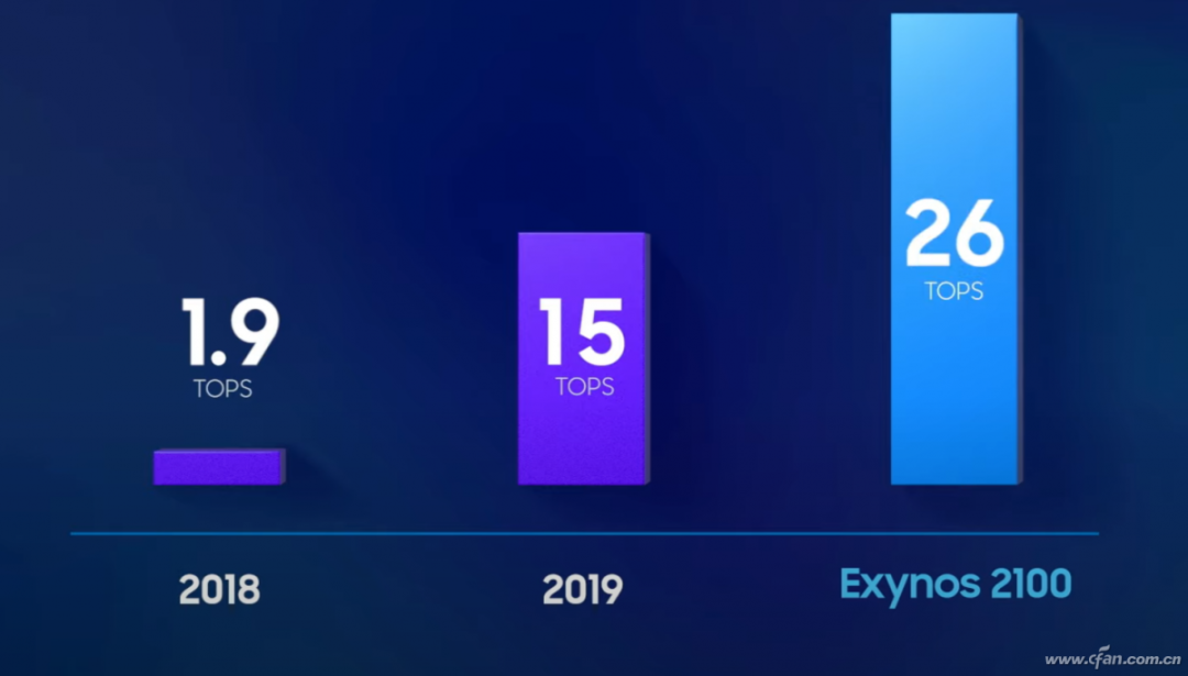 Challenger to Snapdragon 888! How Powerful is Samsung Exynos 2100?
