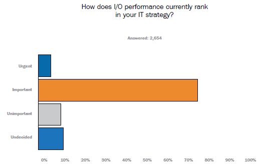 What To Do When I/O Performance Drops After Virtualization?