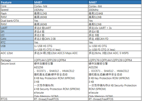 New Tang M4 Series Microcontrollers Applications in IoT