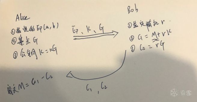 Learning Notes on ECC Elliptic Curve Cryptography