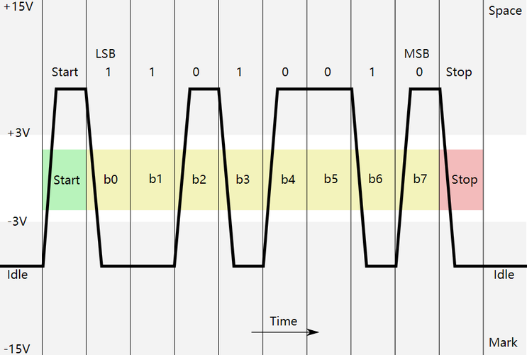 Understanding RS-232 Protocol and Interface