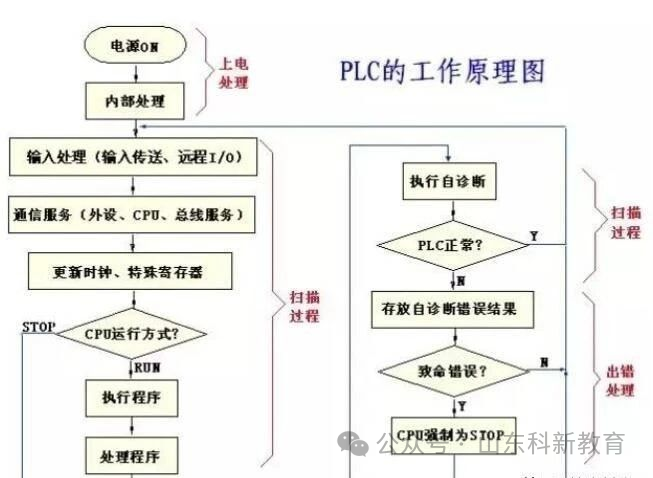 Various Applications of PLC in Electrical Automation Control Systems