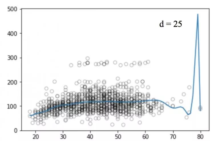 Step-by-Step Guide to Regression with Python