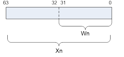Quick Start Guide to Arm NEON Programming