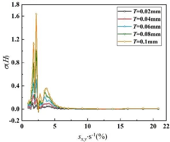 Impact of Uniform Profile Tolerance on Aerodynamic Performance