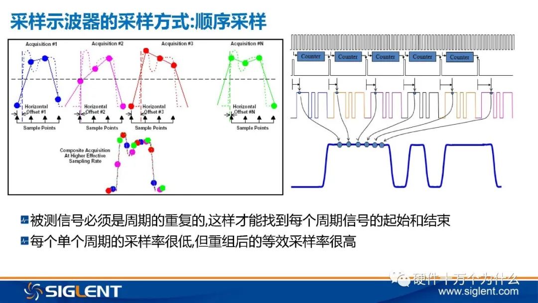 Principles of Oscilloscope and 6 Basic Principles for Signal Capture