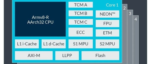 Overview of ARM Cortex-R Series