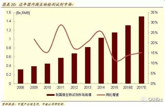 Analysis of In Vitro Diagnostic Industry Chain and Distribution Map